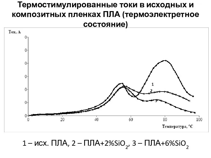 Термостимулированные токи в исходных и композитных пленках ПЛА (термоэлектретное состояние) 1 –