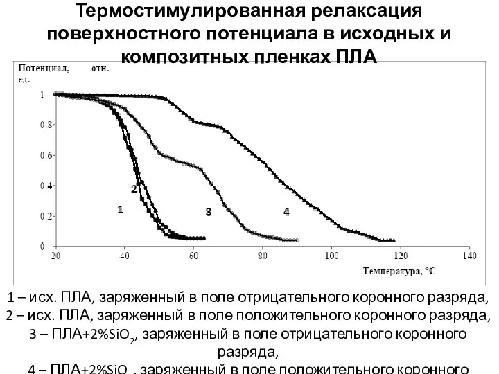 Термостимулированная релаксация поверхностного потенциала в исходных и композитных пленках ПЛА 1 –