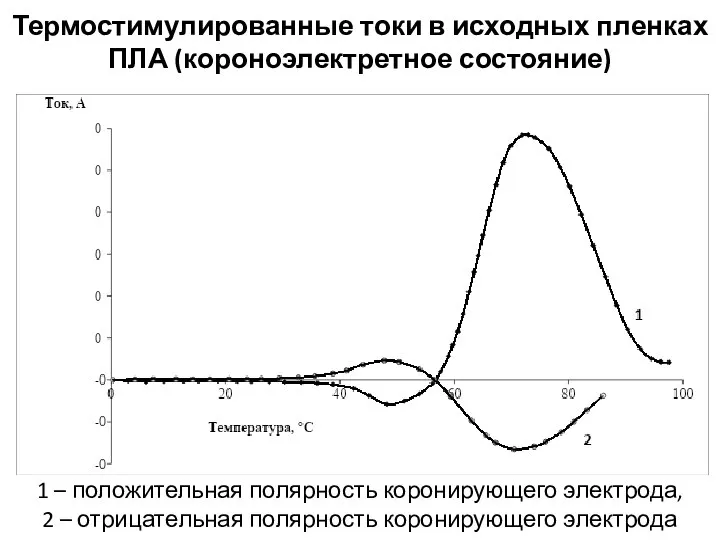 Термостимулированные токи в исходных пленках ПЛА (короноэлектретное состояние) 1 – положительная полярность
