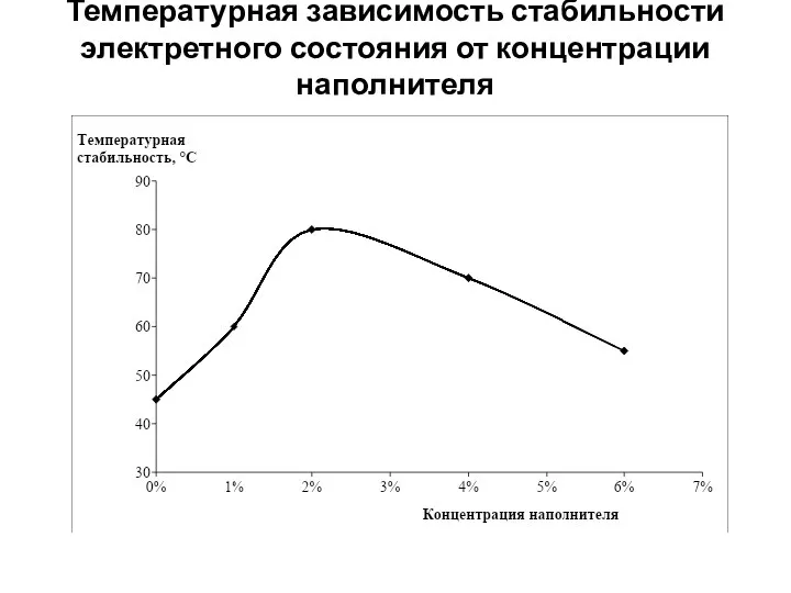 Температурная зависимость стабильности электретного состояния от концентрации наполнителя