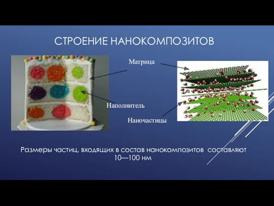 СТРОЕНИЕ НАНОКОМПОЗИТОВ Размеры частиц, входящих в состав нанокомпозитов составляют 10—100 нм Матрица Наночастицы Наполнитель