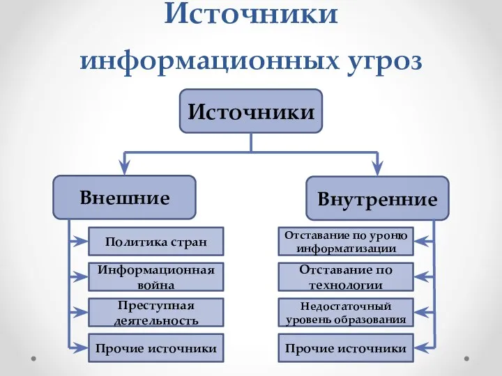 Источники информационных угроз