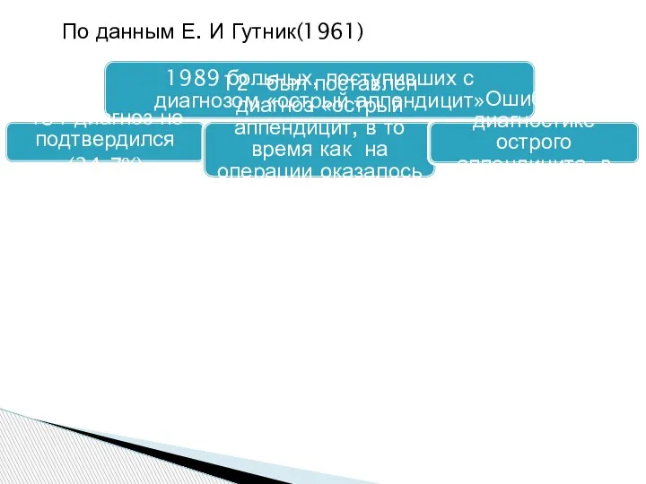 1989 больных, поступивших с диагнозом «острый аппендицит» 484-диагноз не подтвердился (24.7%) 12