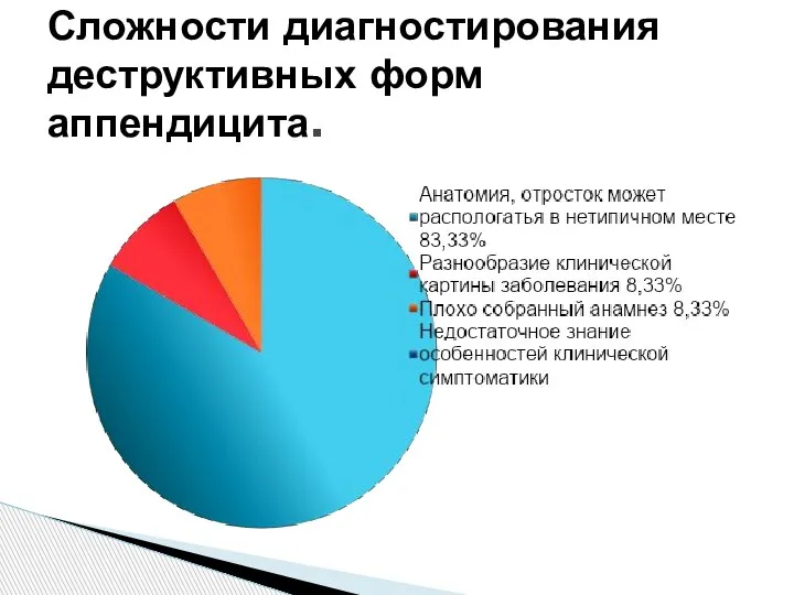 Сложности диагностирования деструктивных форм аппендицита.