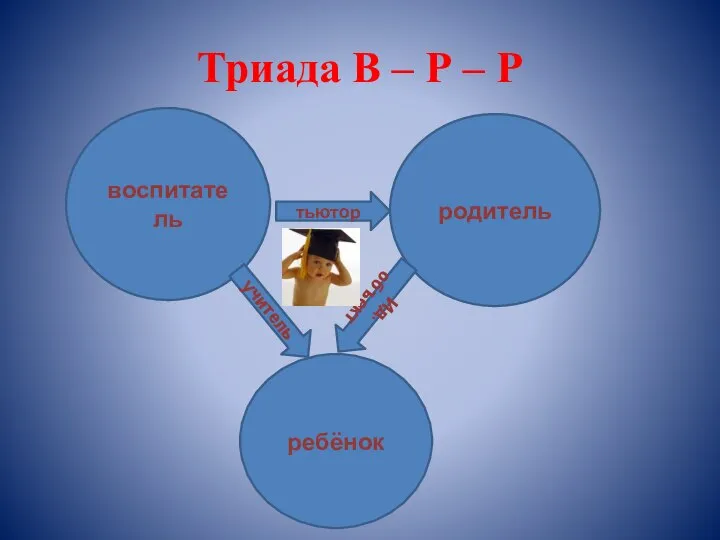 Триада В – Р – Р ребёнок родитель воспитатель тьютор учитель Ид.объект