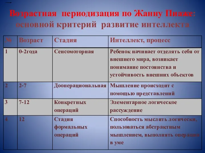 Возрастная периодизация по Жанну Пиаже: основной критерий развитие интеллекта