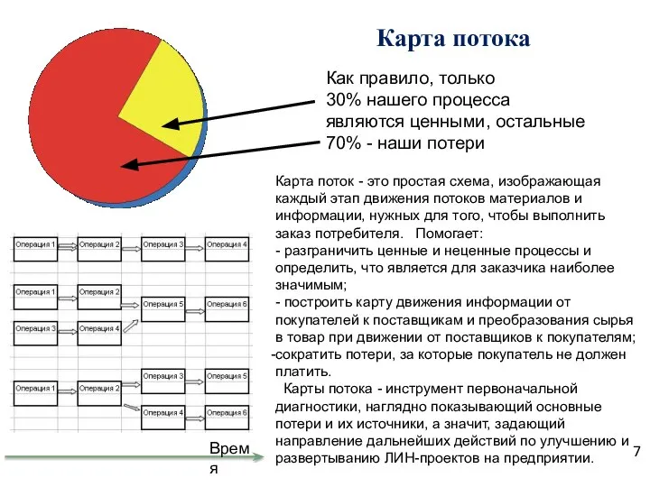 Как правило, только 30% нашего процесса являются ценными, остальные 70% - наши