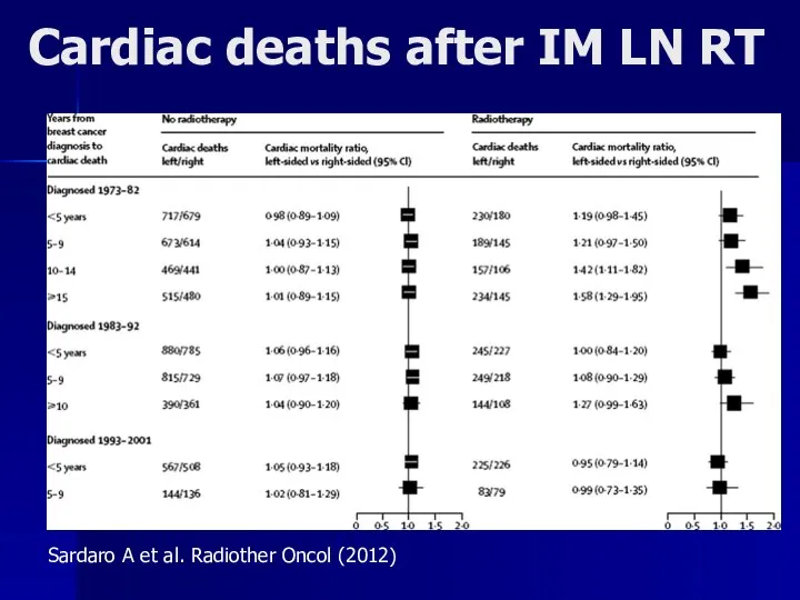 Cardiac deaths after IM LN RT Sardaro A et al. Radiother Oncol (2012)
