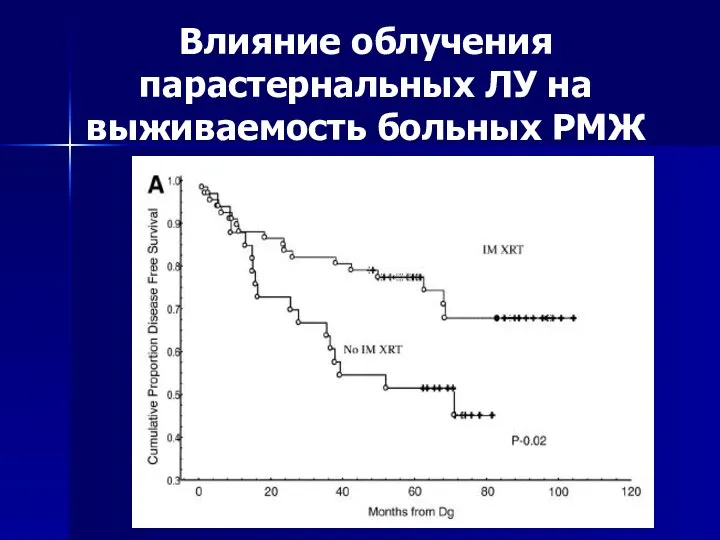 Влияние облучения парастернальных ЛУ на выживаемость больных РМЖ