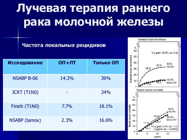 Частота локальных рецидивов Лучевая терапия раннего рака молочной железы