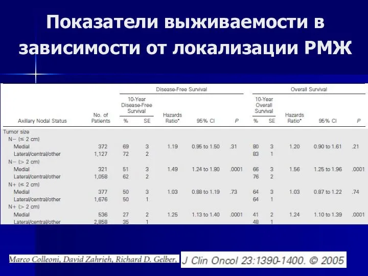 Показатели выживаемости в зависимости от локализации РМЖ