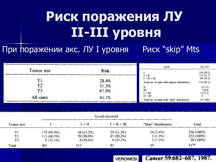 Риск поражения ЛУ II-III уровня Риск “skip” Mts При поражении акс. ЛУ I уровня