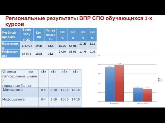 Региональные результаты ВПР СПО обучающихся 1-х курсов