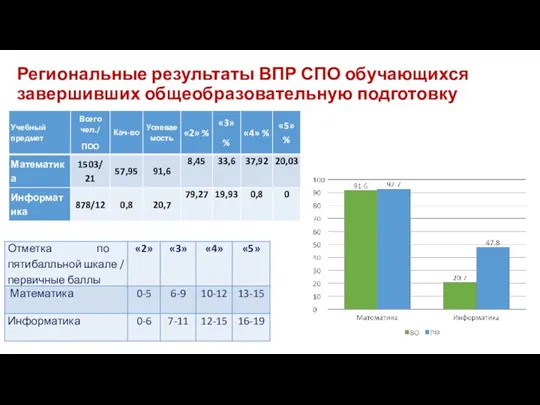 Региональные результаты ВПР СПО обучающихся завершивших общеобразовательную подготовку