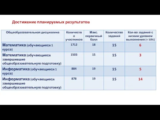 Достижение планируемых результатов