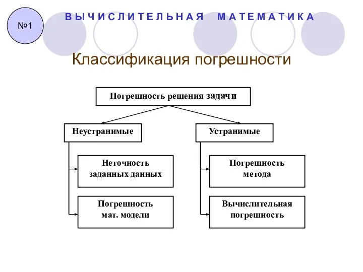 Классификация погрешности В Ы Ч И С Л И Т Е Л