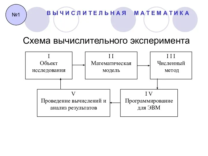 Схема вычислительного эксперимента №1 В Ы Ч И С Л И Т