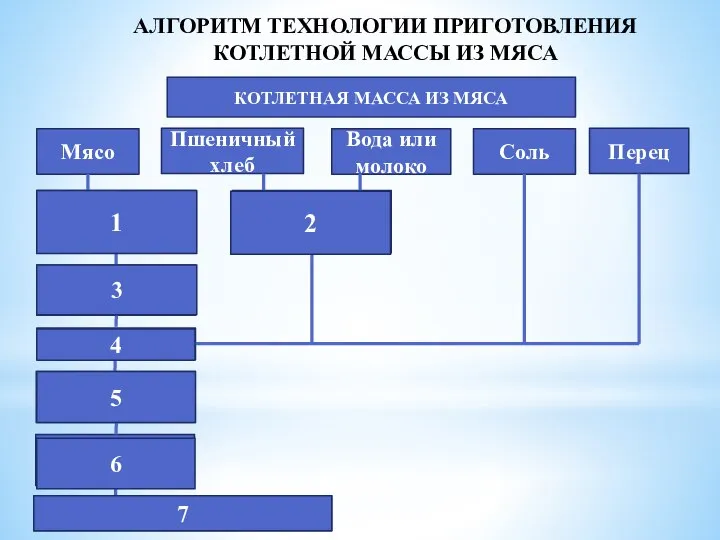 АЛГОРИТМ ТЕХНОЛОГИИ ПРИГОТОВЛЕНИЯ КОТЛЕТНОЙ МАССЫ ИЗ МЯСА КОТЛЕТНАЯ МАССА ИЗ МЯСА Мясо