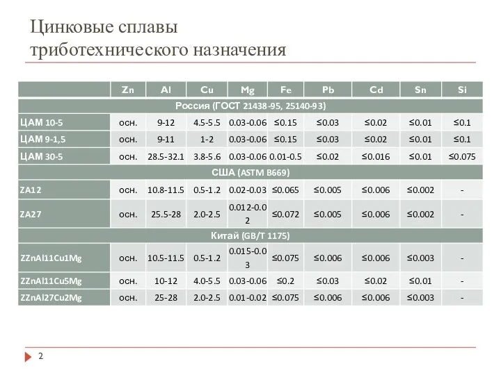 Цинковые сплавы триботехнического назначения