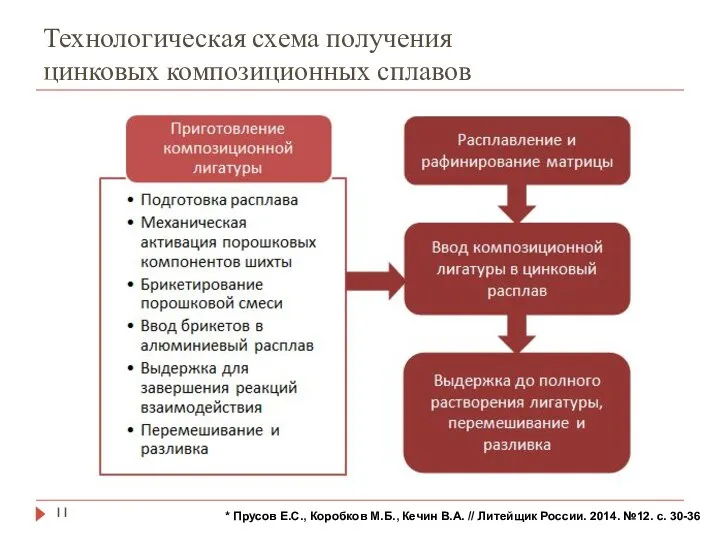 Технологическая схема получения цинковых композиционных сплавов * Прусов Е.С., Коробков М.Б., Кечин