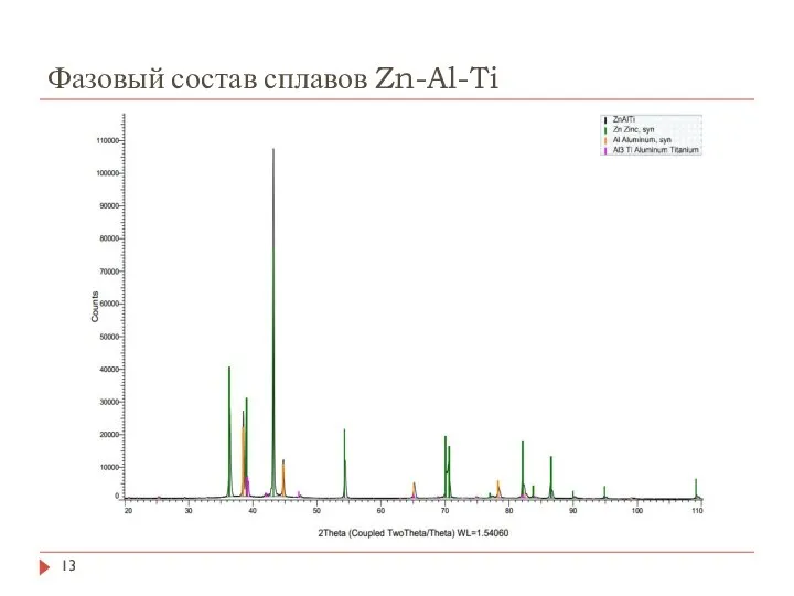 Фазовый состав сплавов Zn-Al-Ti