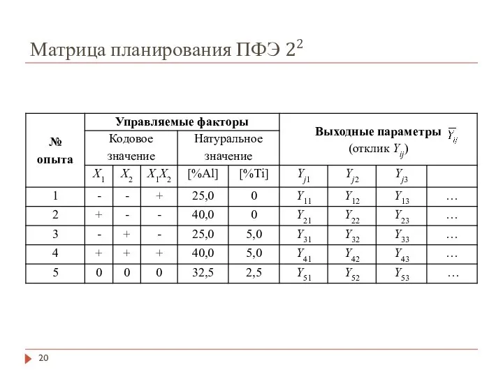 Матрица планирования ПФЭ 22