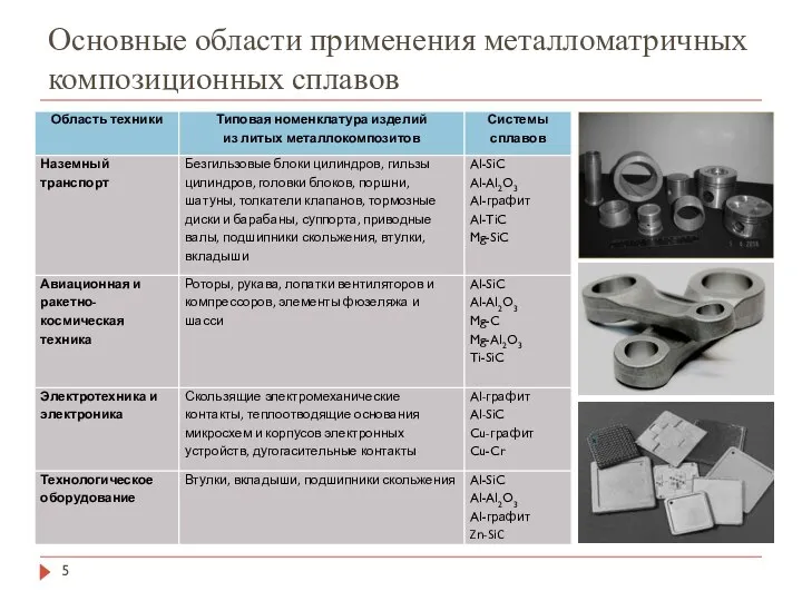 Основные области применения металломатричных композиционных сплавов