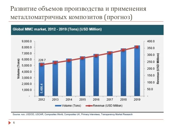 Развитие объемов производства и применения металломатричных композитов (прогноз)