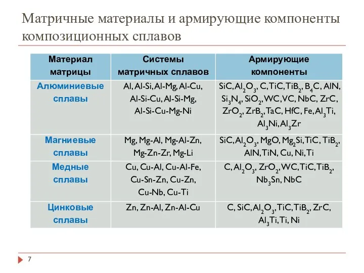 Матричные материалы и армирующие компоненты композиционных сплавов