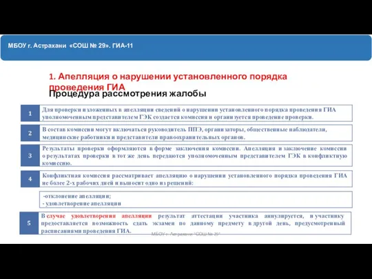 МБОУ г. Астрахани «СОШ № 29». ГИА-11 1. Апелляция о нарушении установленного