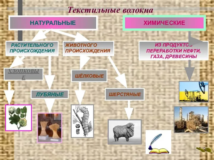 Текстильные волокна ХИМИЧЕСКИЕ НАТУРАЛЬНЫЕ