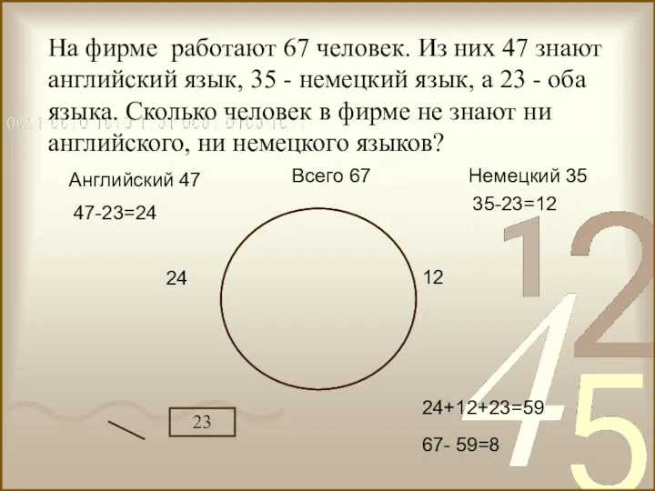 Всего 67 Английский 47 Немецкий 35 23 47-23=24 24 35-23=12 12 24+12+23=59