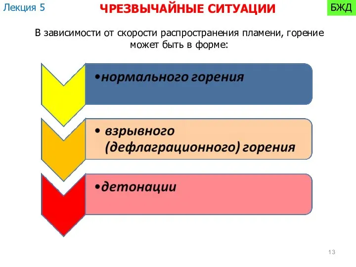 В зависимости от скорости распространения пламени, горение может быть в форме: Лекция 5 БЖД ЧРЕЗВЫЧАЙНЫЕ СИТУАЦИИ