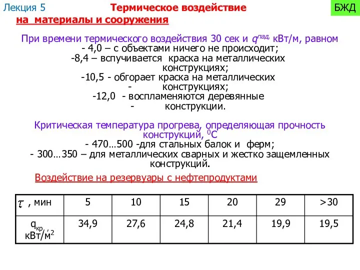 При времени термического воздействия 30 сек и qпад, кВт/м, равном - 4,0