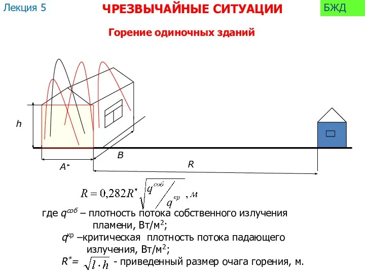 R БЖД Горение одиночных зданий где qсоб – плотность потока собственного излучения