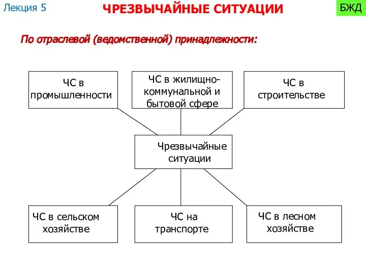 По отраслевой (ведомственной) принадлежности: Лекция 5 БЖД ЧРЕЗВЫЧАЙНЫЕ СИТУАЦИИ