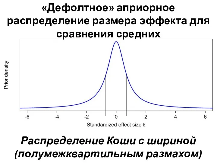 «Дефолтное» априорное распределение размера эффекта для сравнения средних Распределение Коши с шириной (полумежквартильным размахом) 0,707