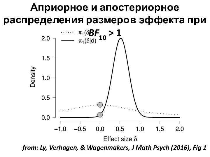 Априорное и апостериорное распределения размеров эффекта при BF10 > 1 from: Ly,
