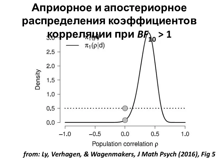 Априорное и апостериорное распределения коэффициентов корреляции при BF10 > 1 from: Ly,