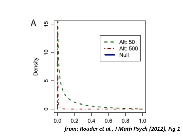 from: Rouder et al., J Math Psych (2012), Fig 1