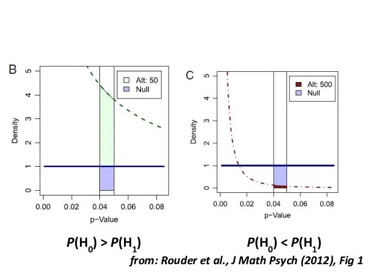 P(H0) > P(H1) P(H0) from: Rouder et al., J Math Psych (2012), Fig 1