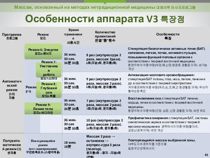 Особенности аппарата V3 특장점 Массаж, основанный на методах нетрадиционной медицины 대체의학 마사지프로그램