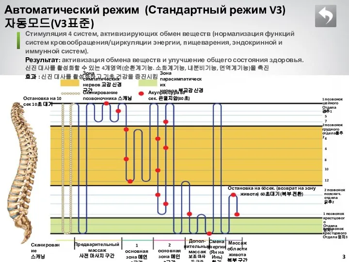 Автоматический режим (Стандартный режим V3) 자동모드(V3표준) Стимуляция 4 систем, активизирующих обмен веществ