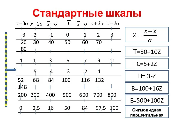 Стандартные шкалы Т=50+10Z C=5+2Z H= 3-Z B=100+16Z Сигмовидная перцентильная E=500+100Z пропорциональные 20