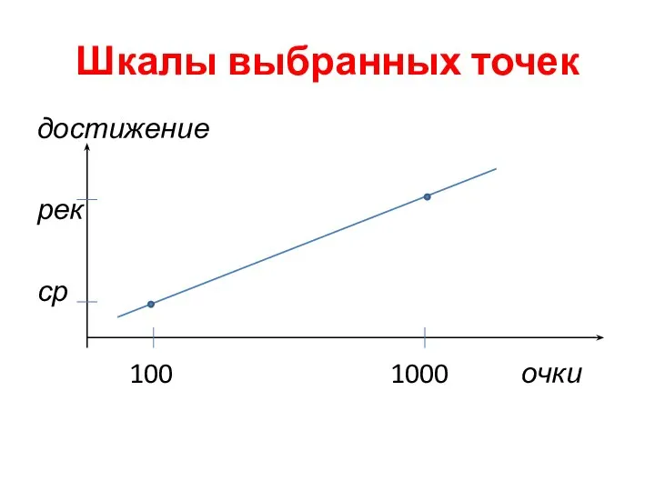 Шкалы выбранных точек достижение рек ср 100 1000 очки очки