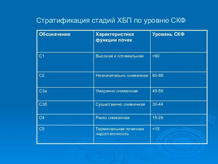 Стратификация стадий ХБП по уровню СКФ