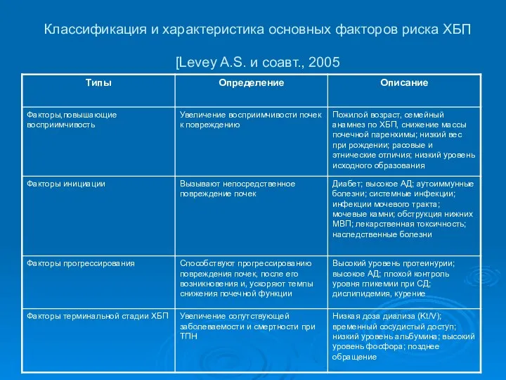 Классификация и характеристика основных факторов риска ХБП [Levey A.S. и соавт., 2005