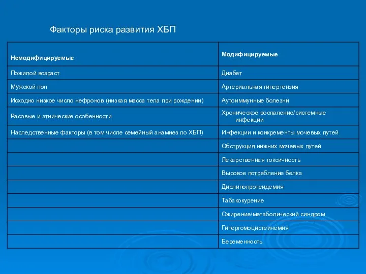 Факторы риска развития ХБП