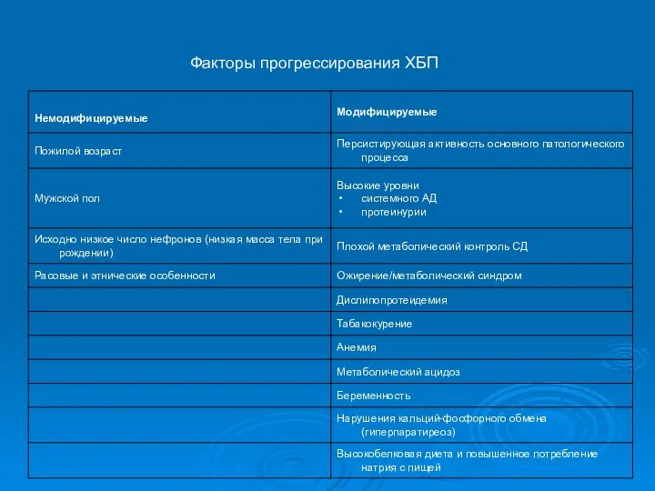 Факторы прогрессирования ХБП