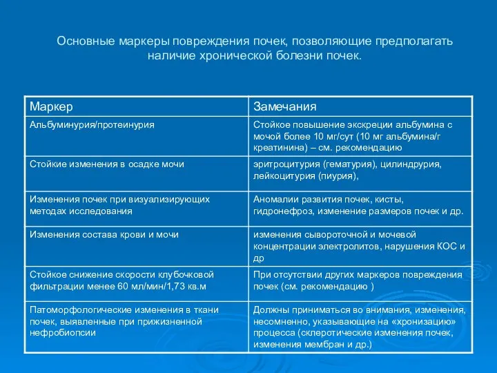 Основные маркеры повреждения почек, позволяющие предполагать наличие хронической болезни почек.